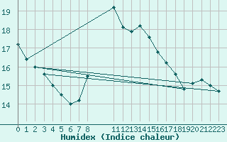 Courbe de l'humidex pour Edinburgh (UK)