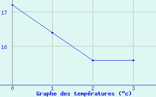 Courbe de tempratures pour Saint-Auban (26)