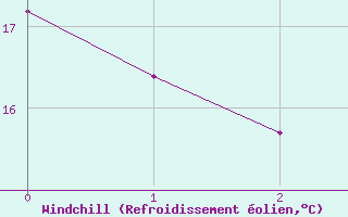 Courbe du refroidissement olien pour Saffr (44)