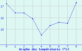 Courbe de tempratures pour Waldems-Reinborn