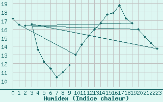 Courbe de l'humidex pour Gibraltar (UK)