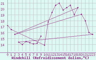 Courbe du refroidissement olien pour Pointe de Chassiron (17)