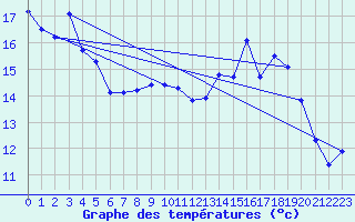 Courbe de tempratures pour Rhyl