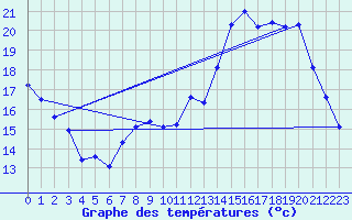 Courbe de tempratures pour Brigueuil (16)