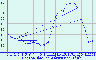 Courbe de tempratures pour Auch (32)