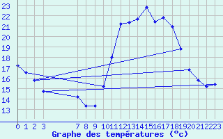 Courbe de tempratures pour Grasque (13)