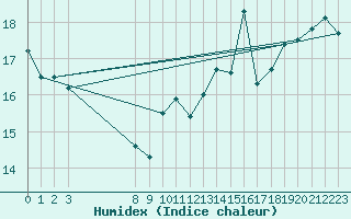 Courbe de l'humidex pour Capel Curig
