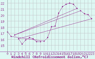 Courbe du refroidissement olien pour Thorrenc (07)