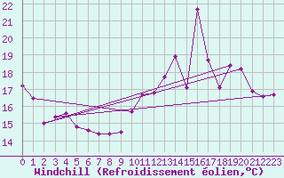 Courbe du refroidissement olien pour Saint-Sorlin-en-Valloire (26)