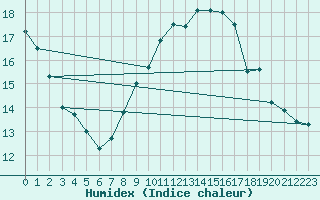 Courbe de l'humidex pour Manston (UK)