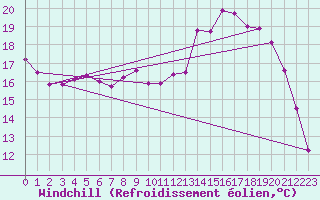 Courbe du refroidissement olien pour Abbeville (80)