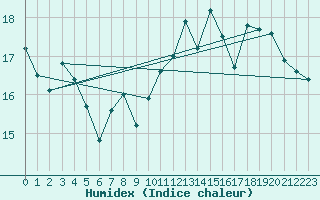 Courbe de l'humidex pour Pointe de Socoa (64)