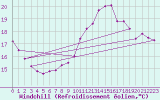 Courbe du refroidissement olien pour Charmant (16)