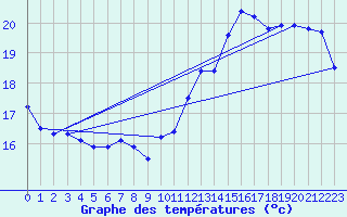 Courbe de tempratures pour Cabestany (66)