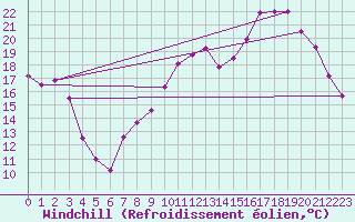 Courbe du refroidissement olien pour Guret Saint-Laurent (23)