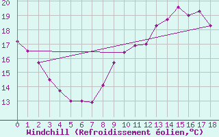 Courbe du refroidissement olien pour Cdiz
