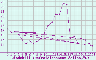 Courbe du refroidissement olien pour Auxerre (89)
