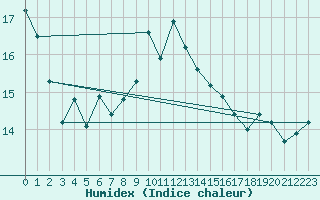 Courbe de l'humidex pour Calvi (2B)