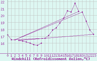 Courbe du refroidissement olien pour Donnemarie-Dontilly (77)
