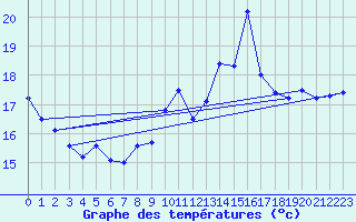 Courbe de tempratures pour Ste (34)