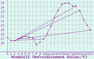Courbe du refroidissement olien pour Malbosc (07)