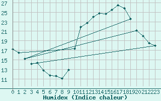 Courbe de l'humidex pour Renwez (08)