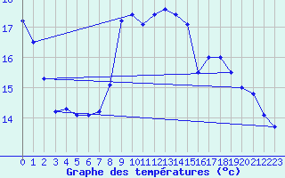 Courbe de tempratures pour Rauma Kylmapihlaja