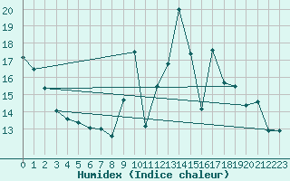 Courbe de l'humidex pour Ciudad Real (Esp)