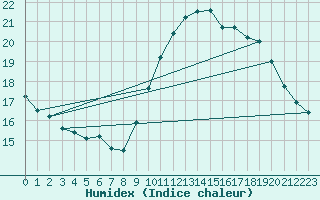 Courbe de l'humidex pour Bourges (18)