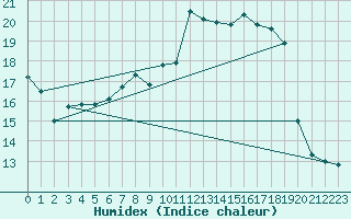 Courbe de l'humidex pour Aadorf / Tnikon