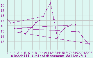 Courbe du refroidissement olien pour Saint-Igneuc (22)