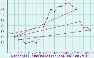 Courbe du refroidissement olien pour Biscarrosse (40)