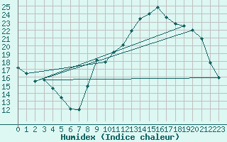 Courbe de l'humidex pour Hohrod (68)