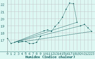 Courbe de l'humidex pour Trgueux (22)