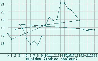 Courbe de l'humidex pour Lannion (22)