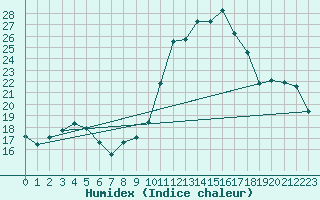 Courbe de l'humidex pour Pointe de Socoa (64)