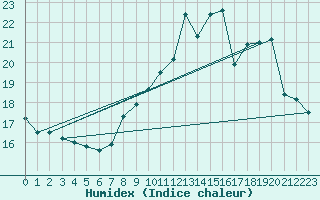 Courbe de l'humidex pour Bridel (Lu)