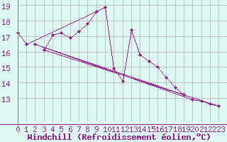 Courbe du refroidissement olien pour Gijon