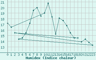 Courbe de l'humidex pour Payerne (Sw)