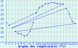 Courbe de tempratures pour Trgueux (22)