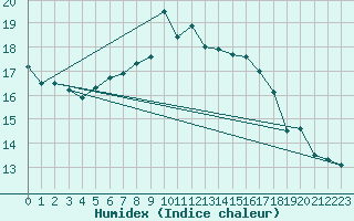 Courbe de l'humidex pour Aultbea