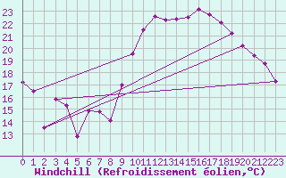 Courbe du refroidissement olien pour Montpellier (34)