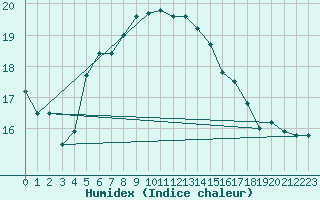 Courbe de l'humidex pour Gutenstein-Mariahilfberg