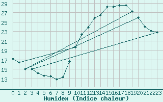 Courbe de l'humidex pour Castres-Nord (81)