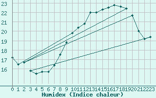 Courbe de l'humidex pour Ploudalmezeau (29)