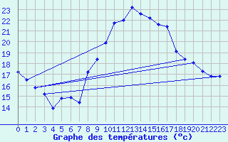 Courbe de tempratures pour Nmes - Garons (30)