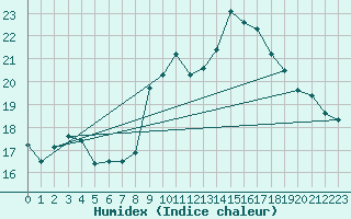 Courbe de l'humidex pour Orange (84)