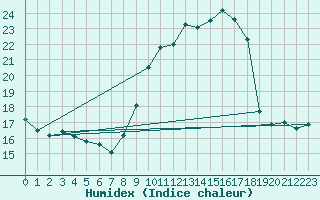 Courbe de l'humidex pour Guadalajara