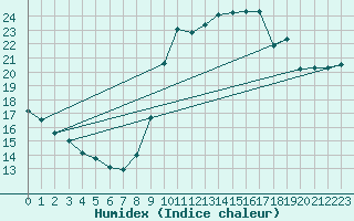 Courbe de l'humidex pour Marseille - Saint-Loup (13)