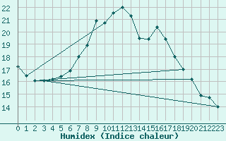 Courbe de l'humidex pour Santa Maria, Val Mestair